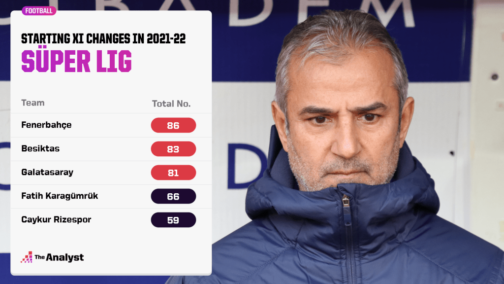 most changes in Turkish Super Lig