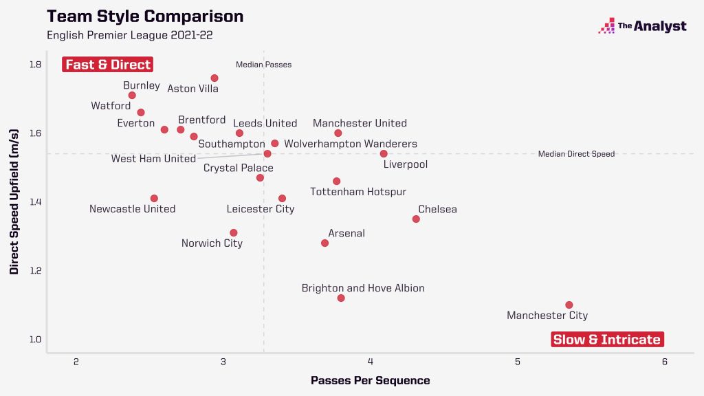 Premier League Playing Styles