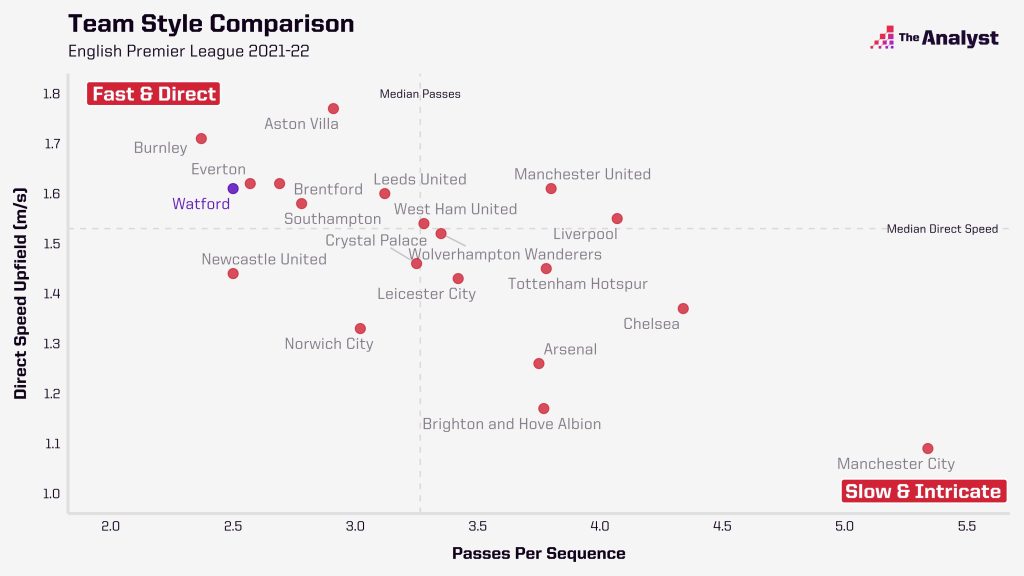 Premier League playing styles