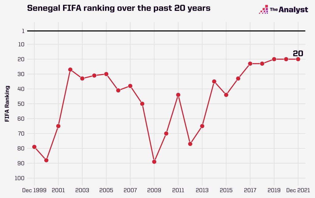 Senegal's FIFA Ranking