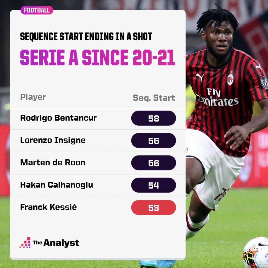 Sequence Start Ending in a Shot - Serie A since 2020-21