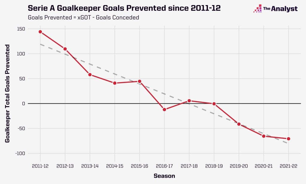 serie_a_goals_prevented_since_2011