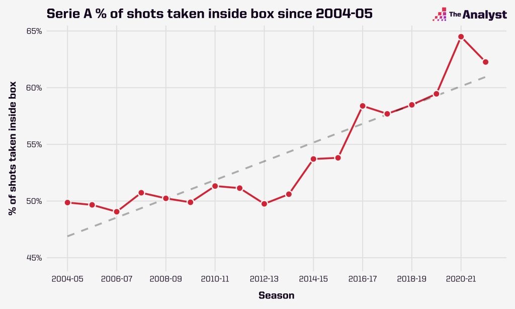 serie_a_shot_box_ratio_since_2004
