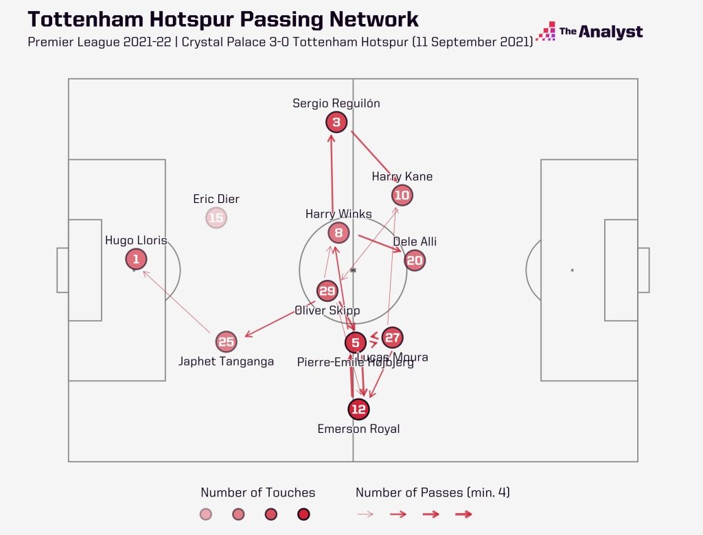 Spurs passing network 3-0 loss vs. Palace