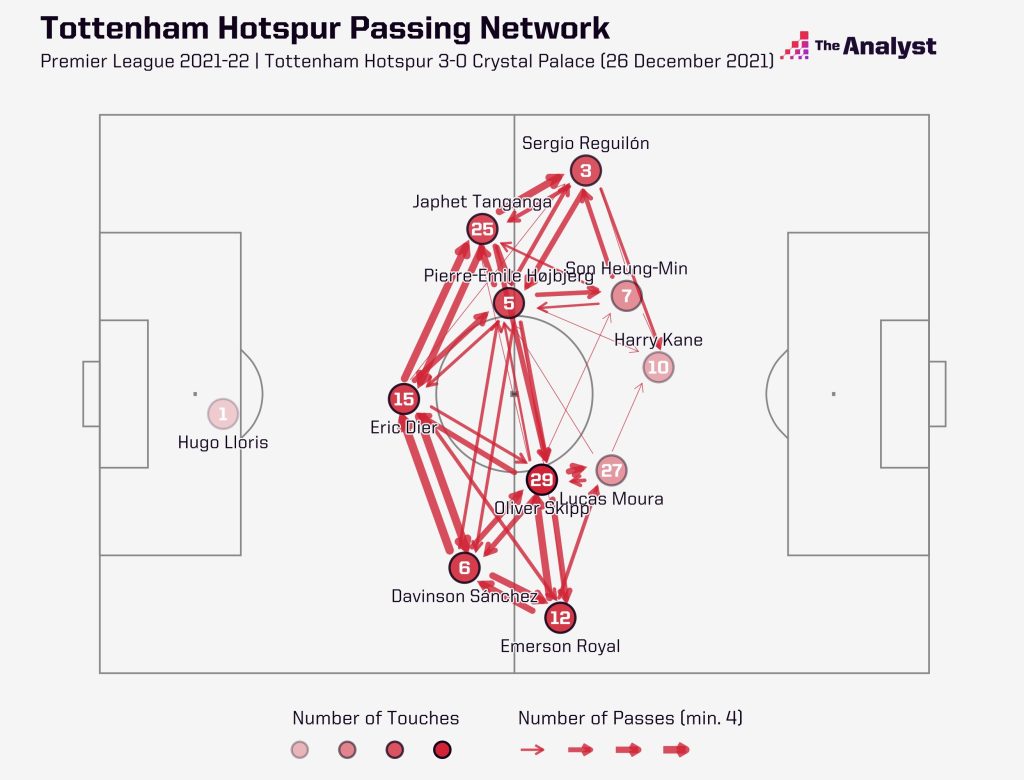 Spurs passing network 3-0 win vs. Palace