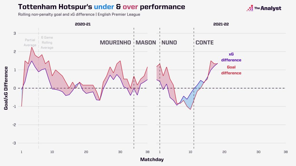 Spurs Rolling Expected Goals Difference