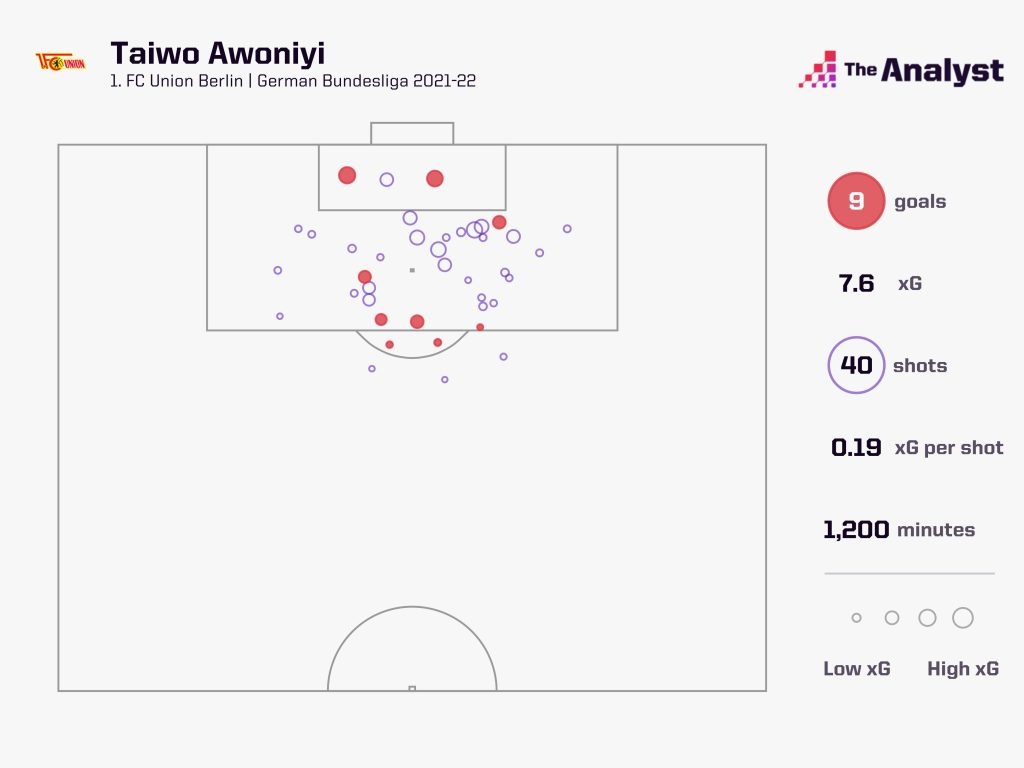 Taiwo Awoniyi goals