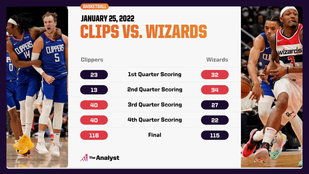 clippers vs. wizards Jan. 25, 2022