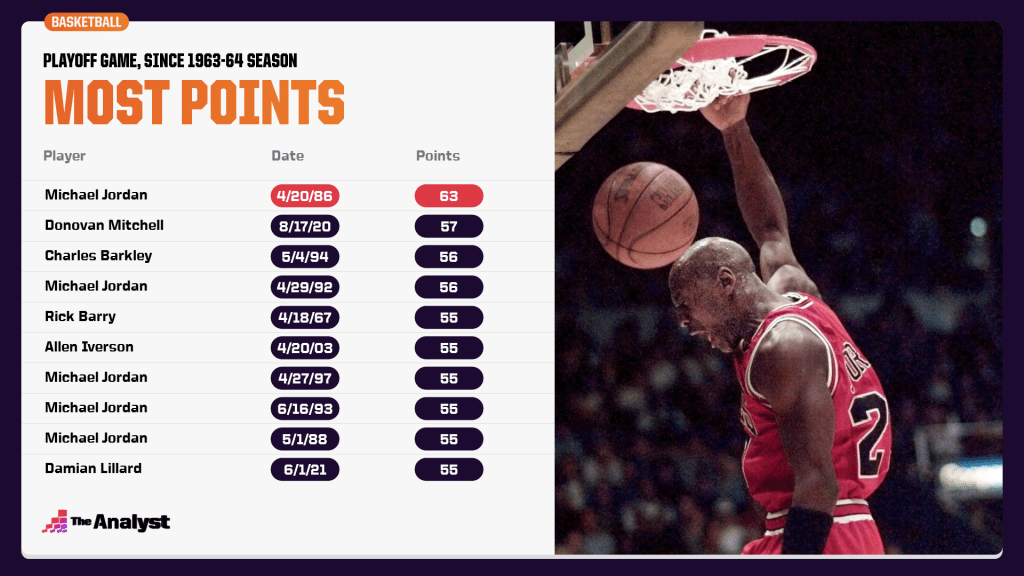 most points scored in a playoff game