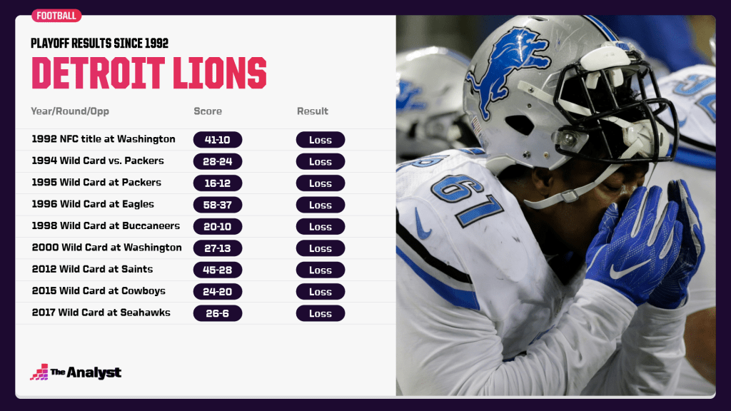 Lions playoff losing streak