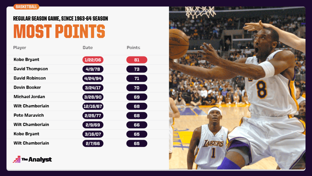 most points scored in regular season history