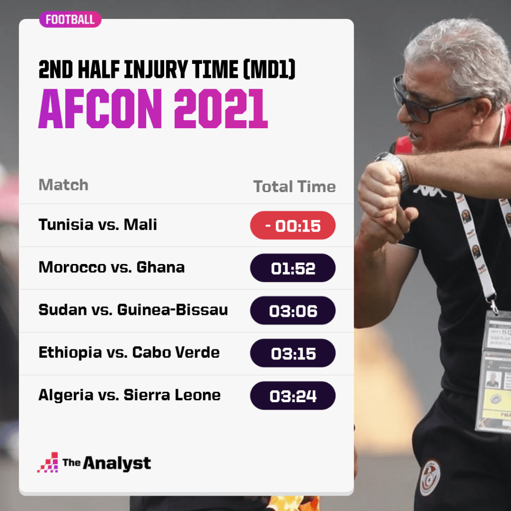 AFCON 2021 Injury Time