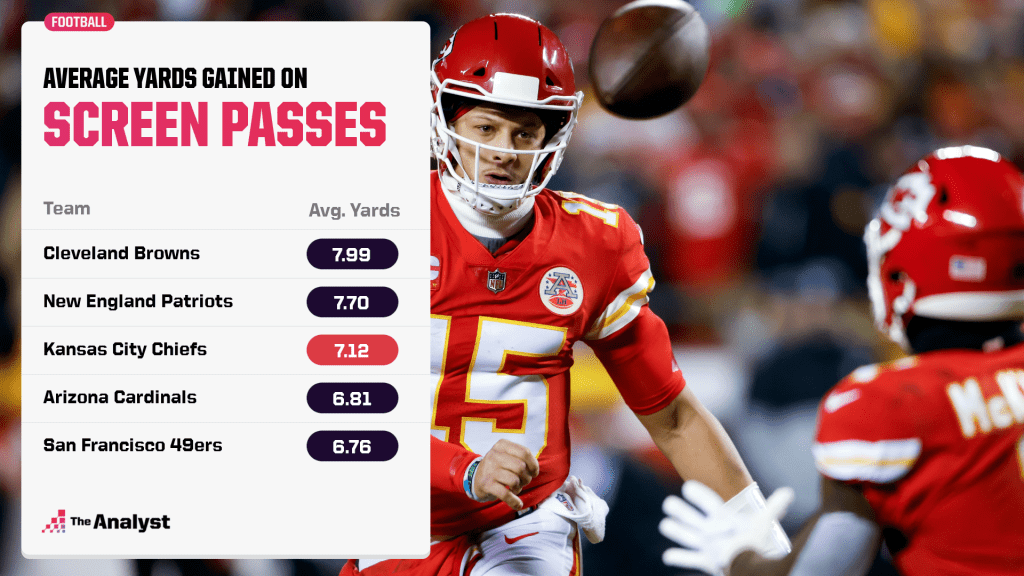 average yards gained on screen passes