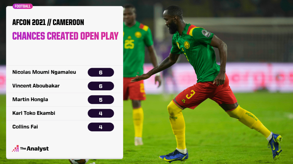 Cameroon OP chances