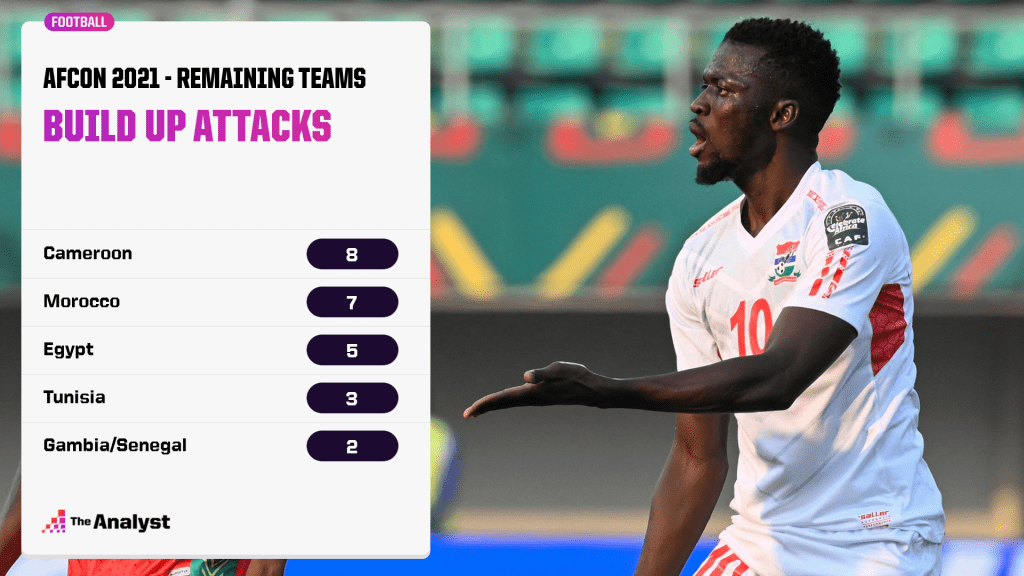 AFCON build up attacks
