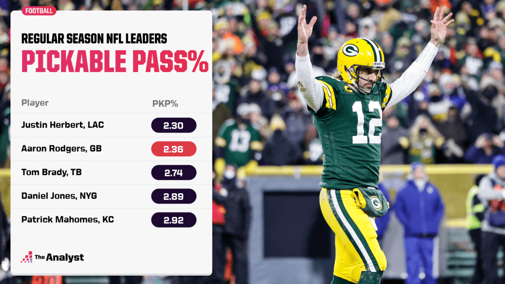 pickable pass percentage leaders