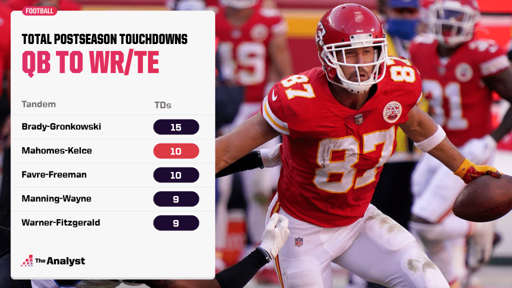 Mahomes to Kelce ranks in playoffs