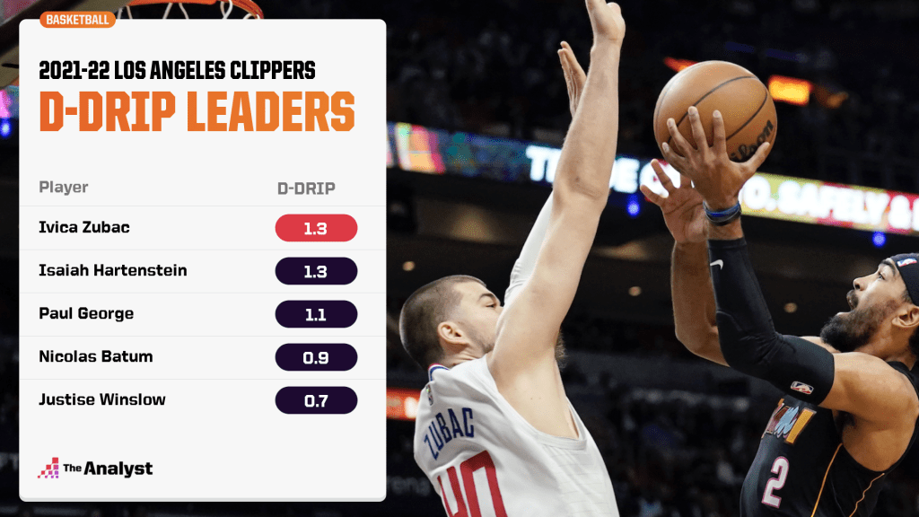 Clippers D-DRIP leaders
