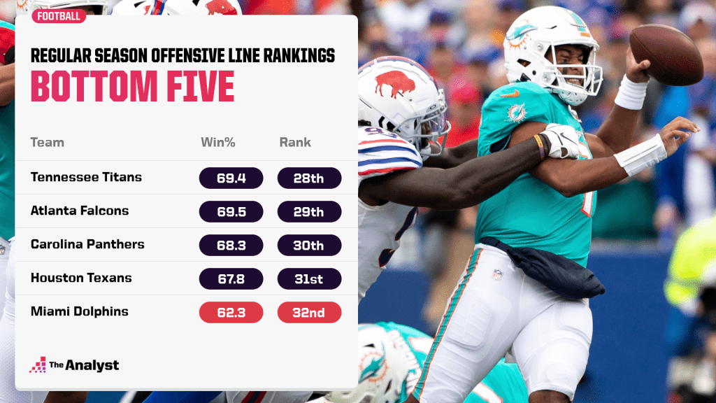 worst offensive line rankings