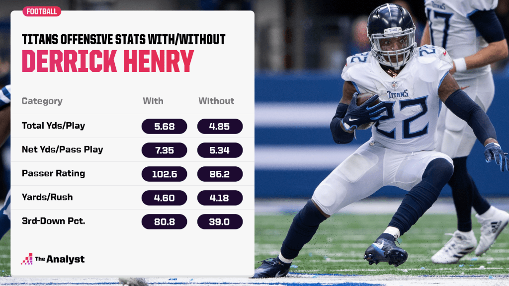 Titans with and without Derrick Henry