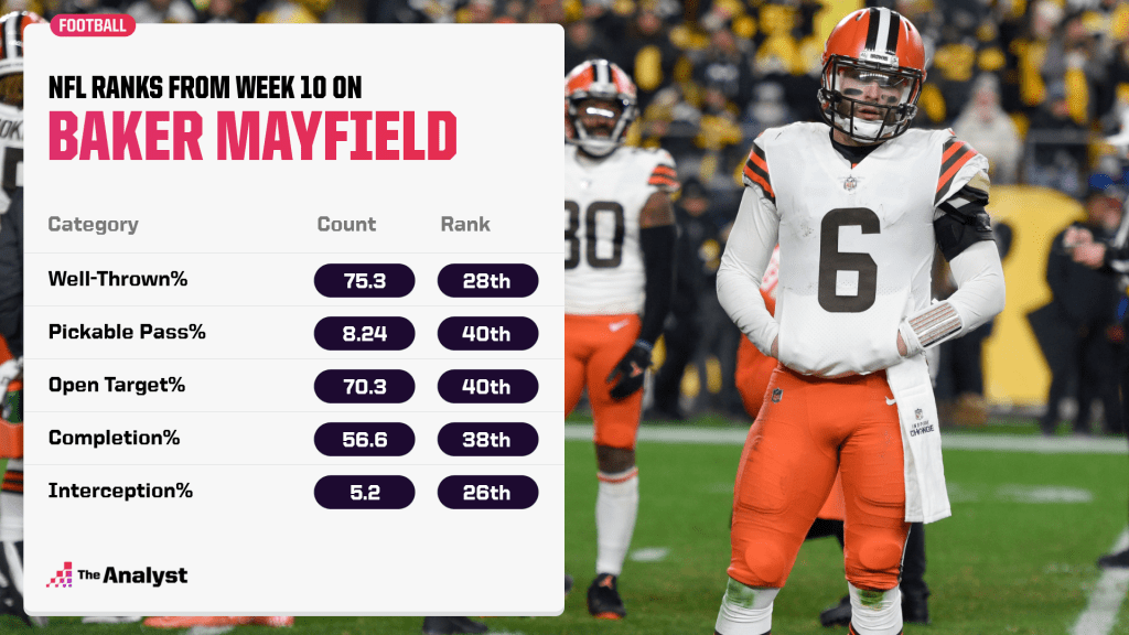 Baker Mayfield NFL ranks since Week 10