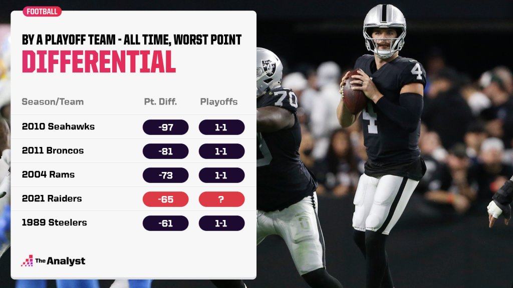 worst point differential for a playoff team
