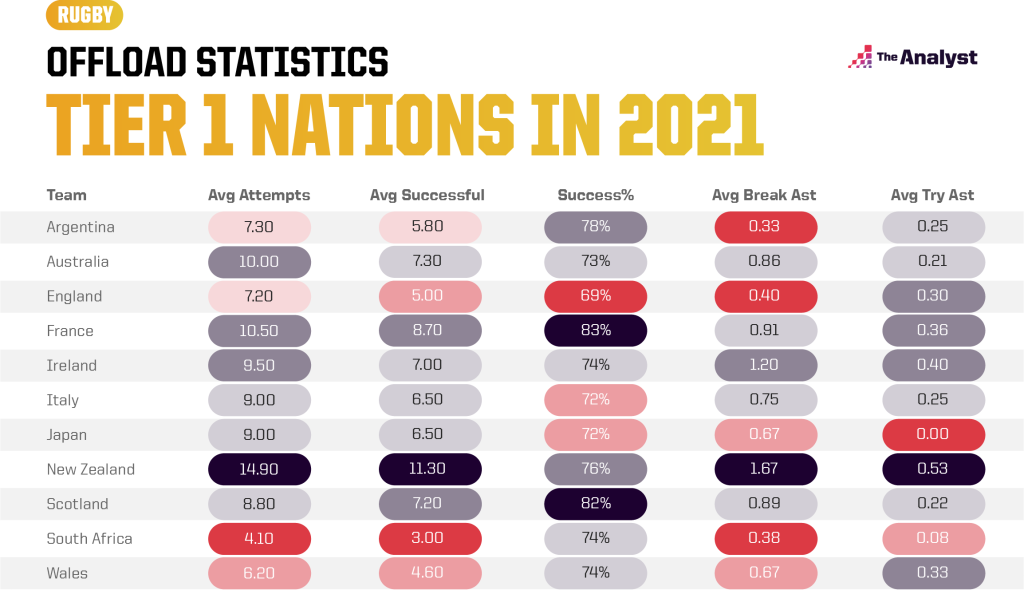 Tier 1 Nations Offload Data 2021