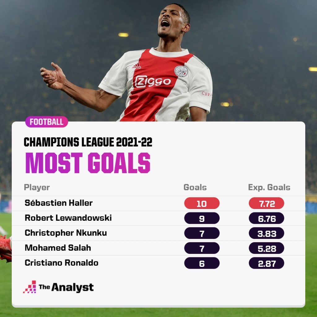 UCL Most goals and highest xG