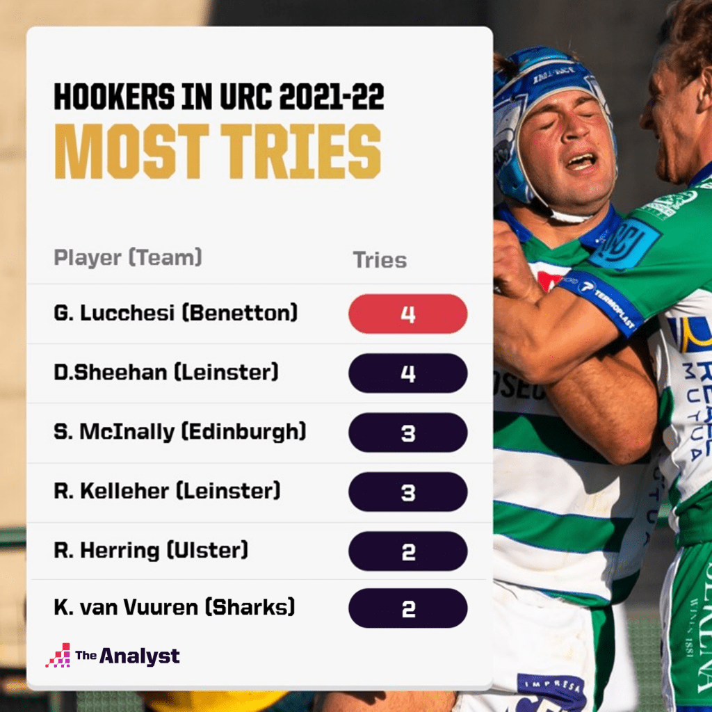 URC Most Tries by hookers