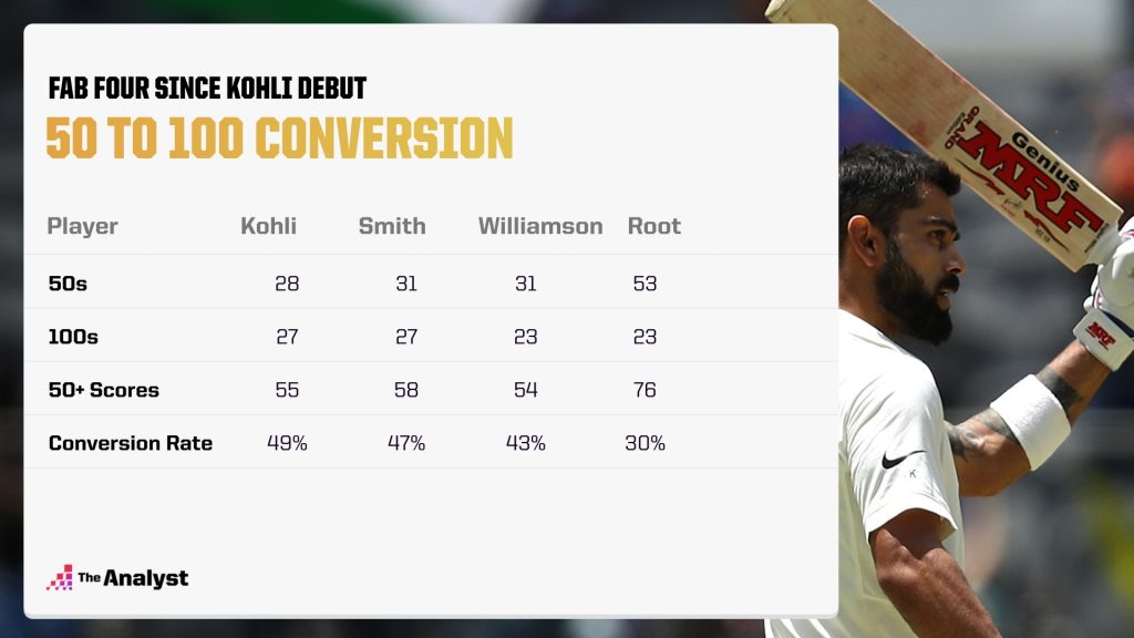 50 to 100 conversion rate Fab Four