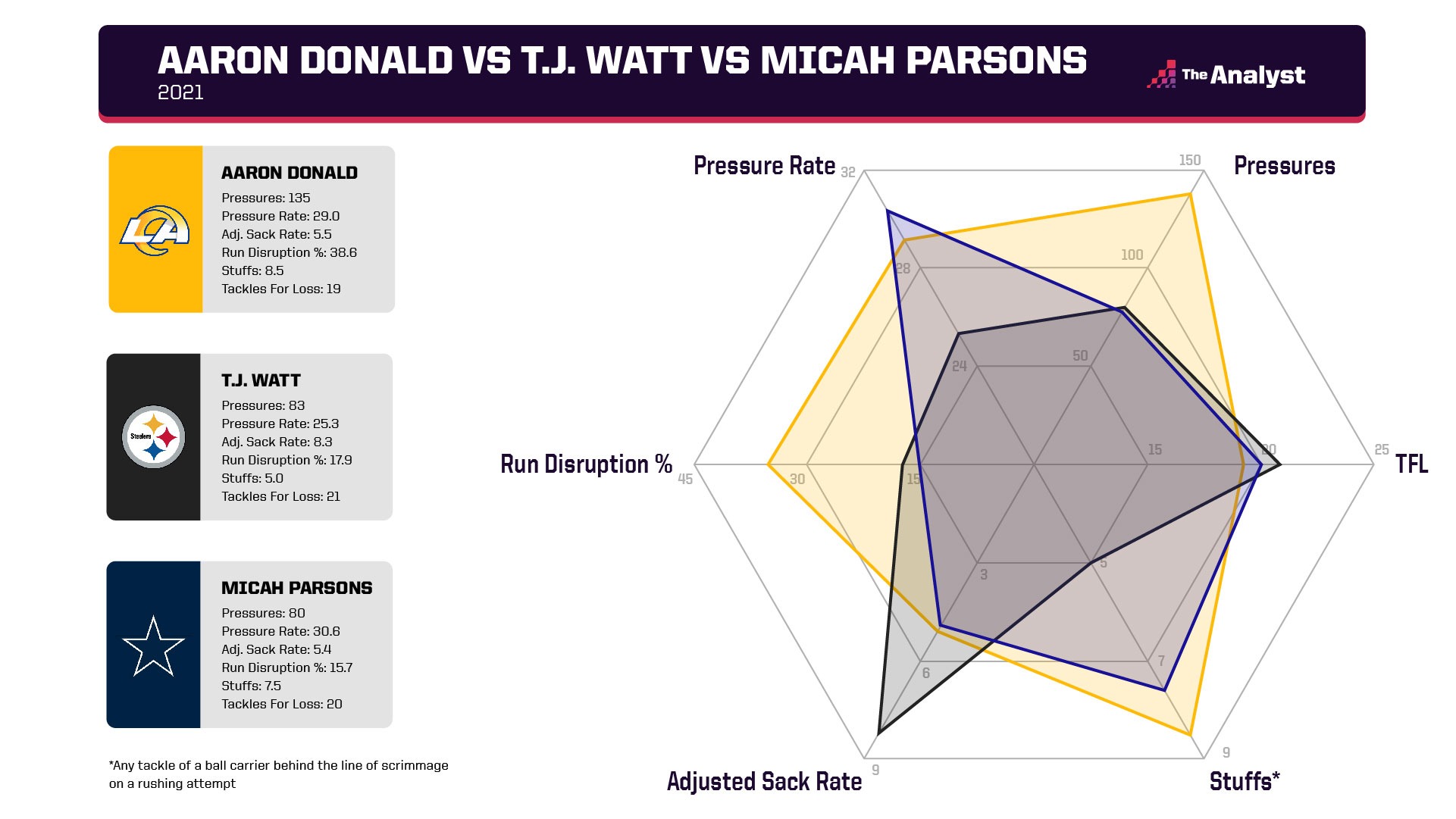 Donald vs. Watt vs. Parsons comparison
