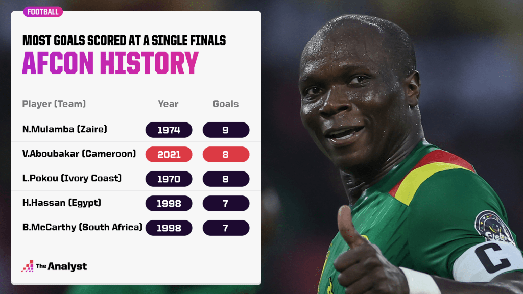 top scorers at an afcon