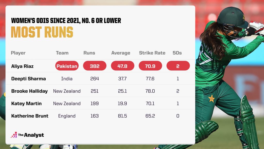 Aliya RiazMost runs in Women's ODIs since the start of 2021 batting at #6 or lower