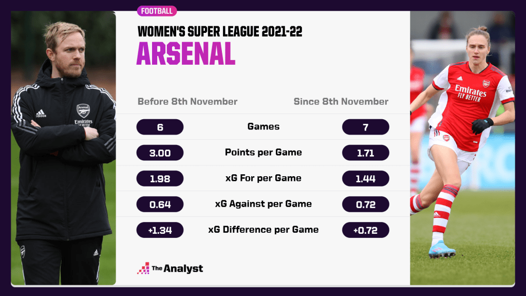 Arsenal form in 2021-22 WSL