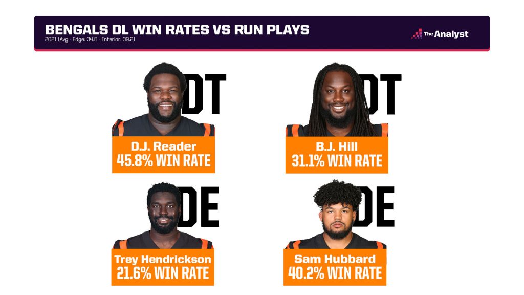 Bengals DL vs. run win rate
