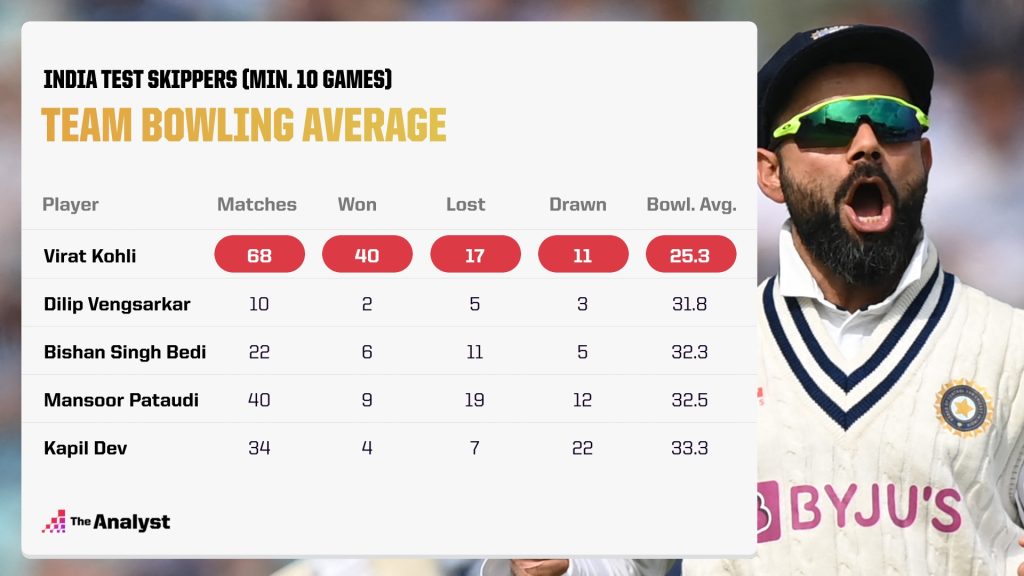 Bowling Average under Different India Skippers (Min. 10 games)