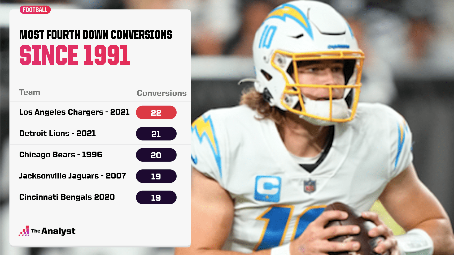 Chargers fourth down conversions