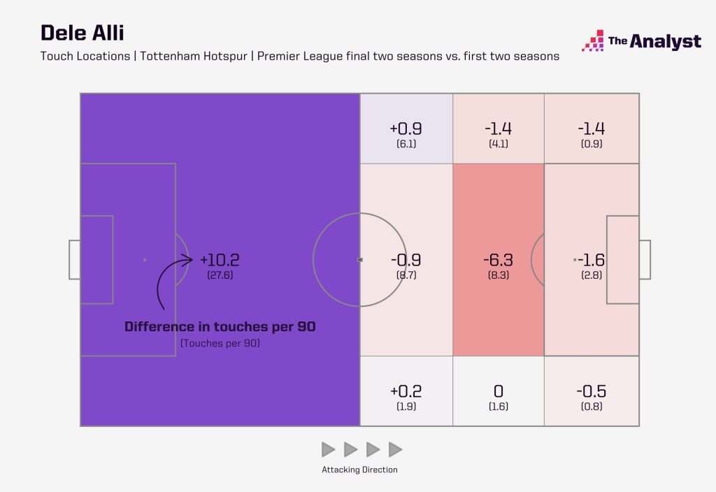Dele Alli - touch map difference from start of PL career to end (2)