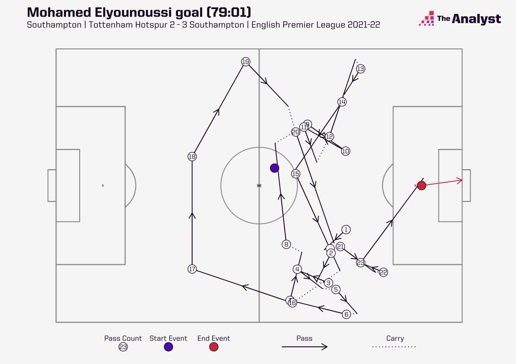 Mohamed Elyounoussi goal vs Spurs