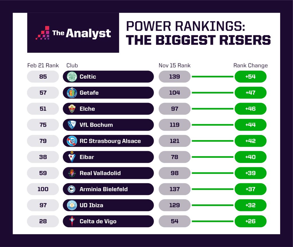 February Power Rankings - Biggest Risers