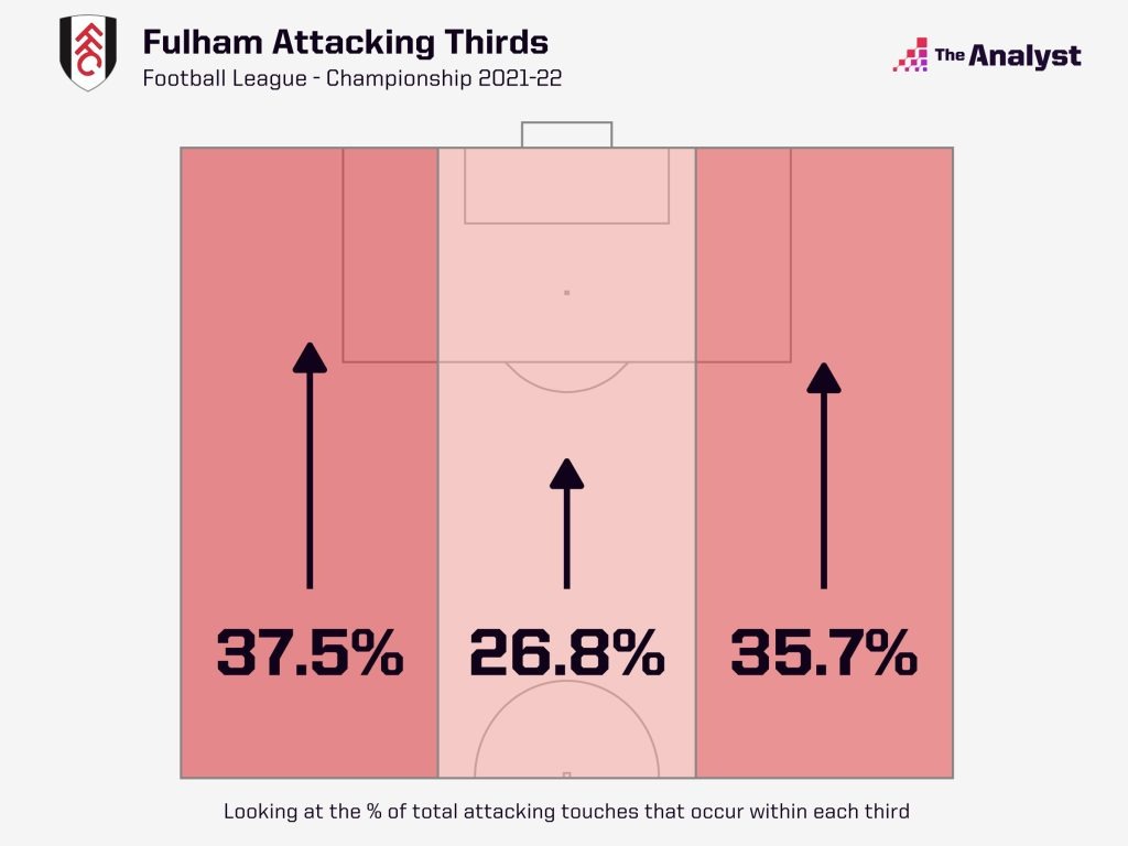 Fulham attacking thirds graphic