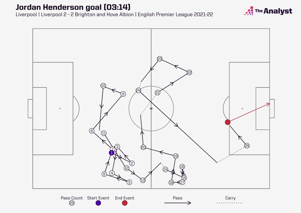 Jordan Henderson goal vs Brighton