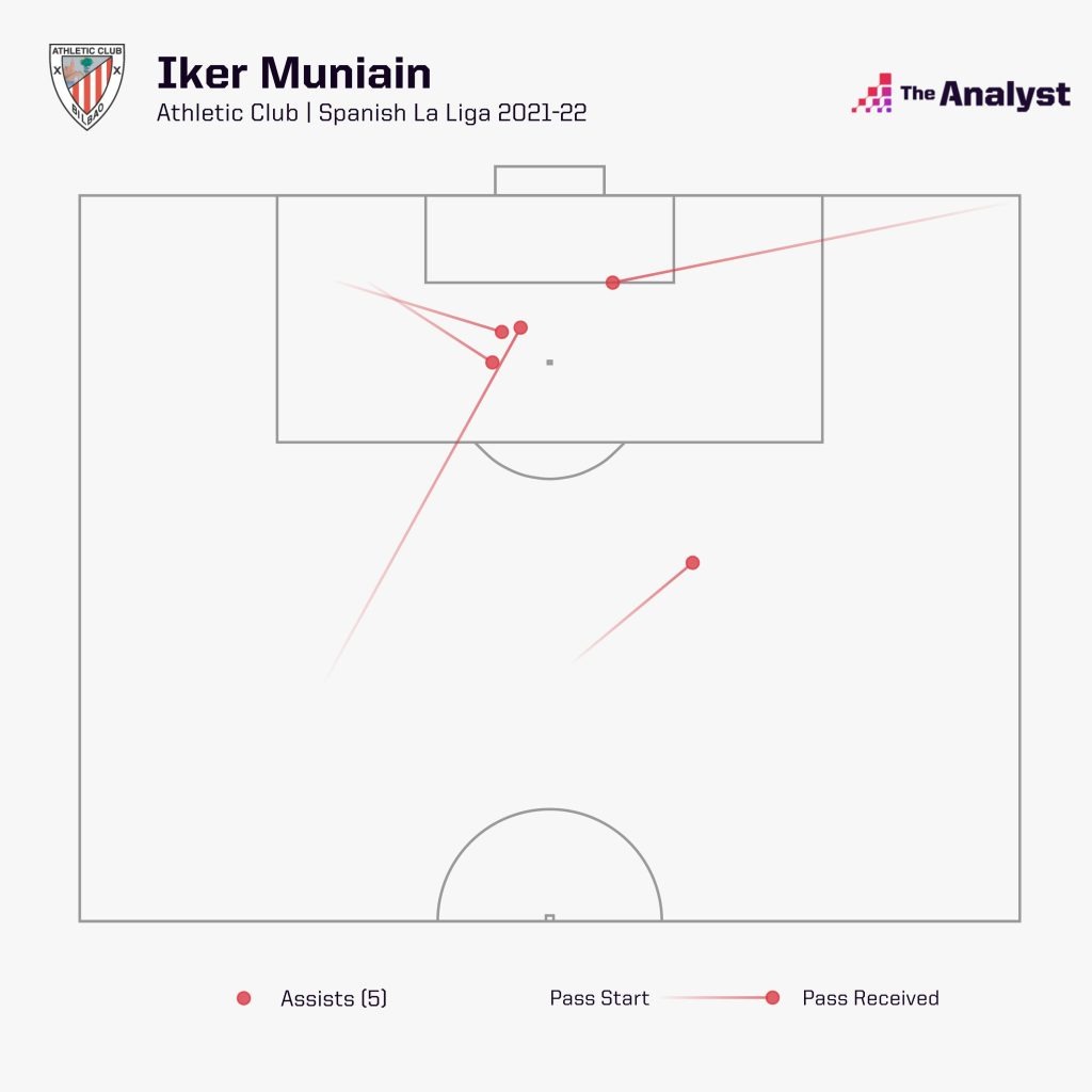 Iker Muniain - Assists La Liga 2021-22
