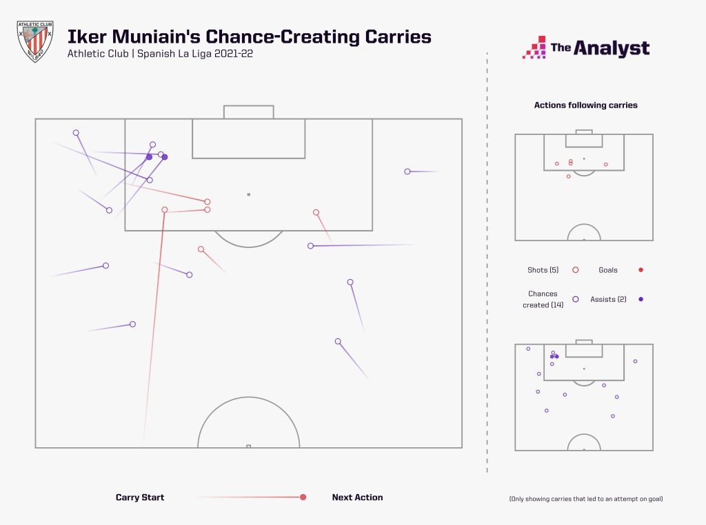 Iker Muniain - Chance-creating carries La Liga 2021-22