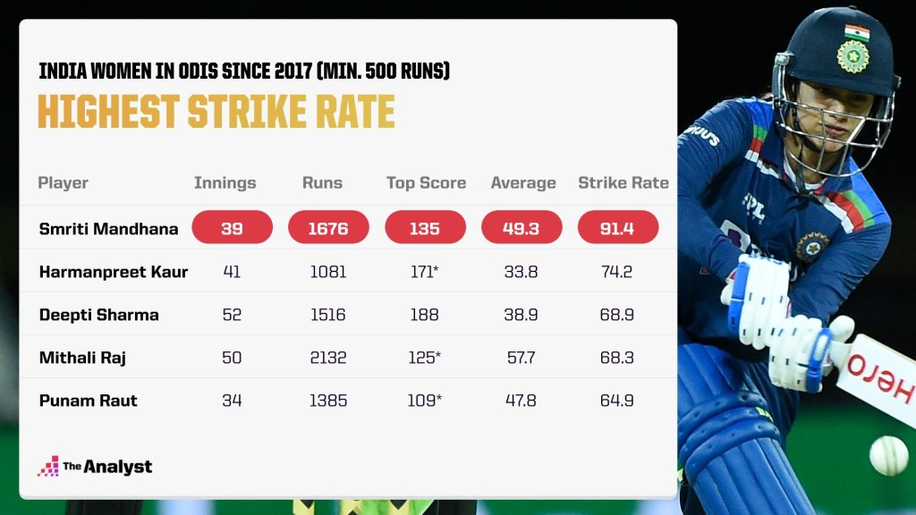 India Women in ODIs since 2017 (min. 500 runs)