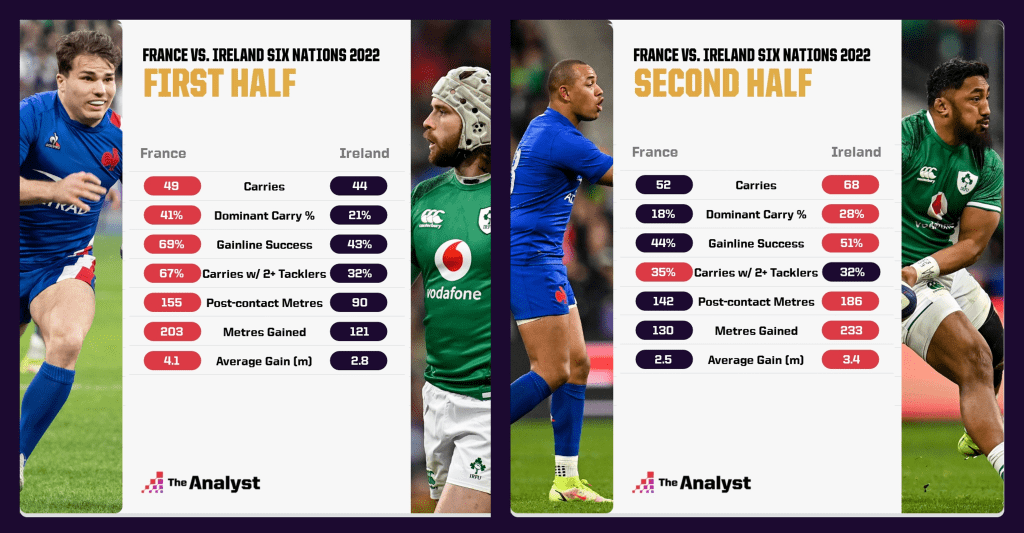 Ireland vs france first half compared to second half 6N
