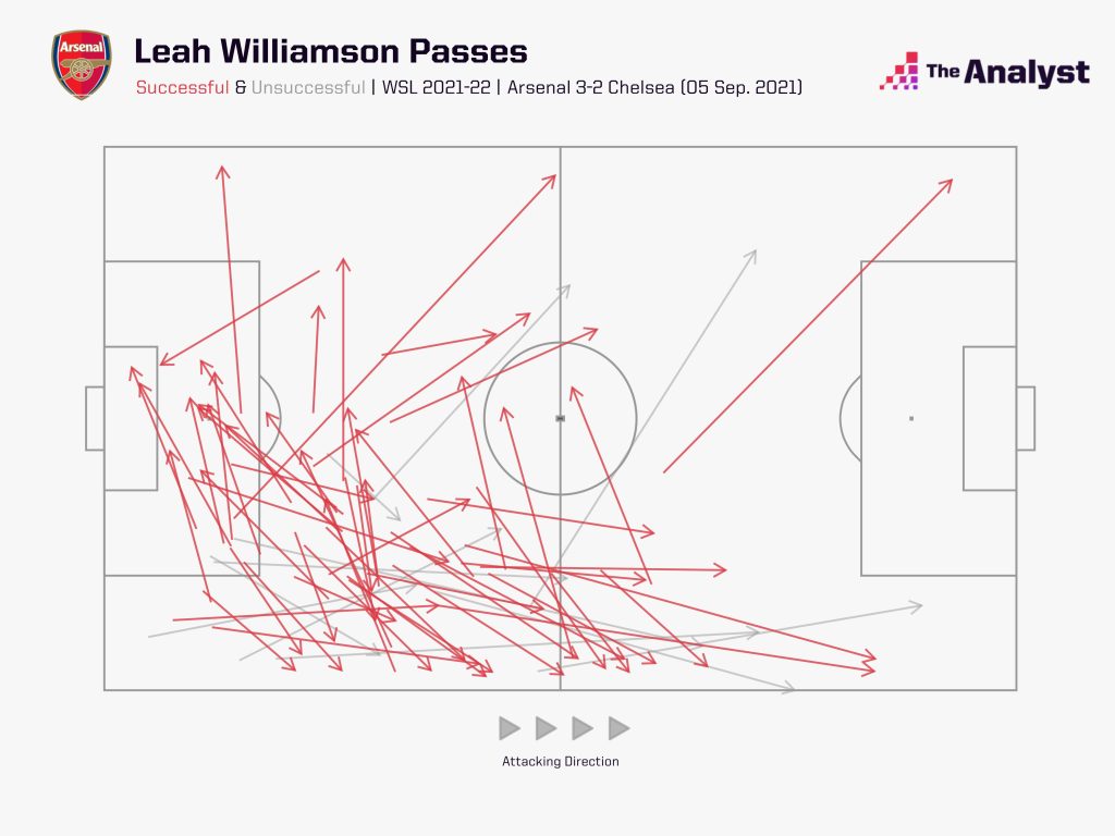 Leah Willamson Pass Map WSL 2021-22