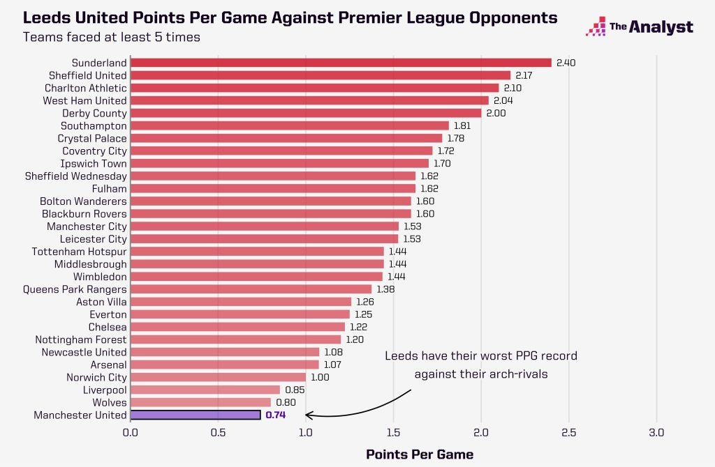 leeds versus opponents in the premier league