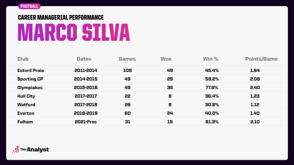 Marco Silva Managerial Performance