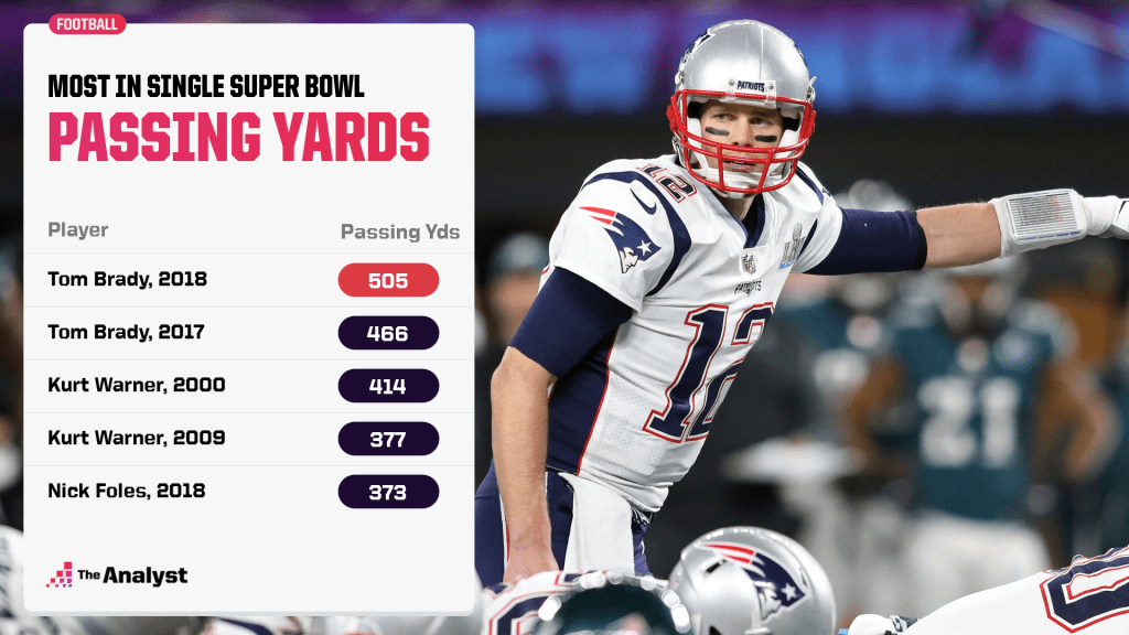 most passing yards in a super bowl